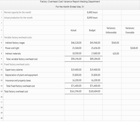 Factory Overhead Cost Variance Report-Welding Department For the Month Ended May 31 8,400 hours 1 Normal capacity for the mon