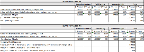 Sales = Units produced & sold x selling price per unit (-) Variable Expenses = Units Produced and sold x variable cost per un