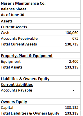 Nasers Maintenance Co. Balance Sheet As of June 30 Assets Current Assets Cash Accounts Receivable Total Current Assets 130,0