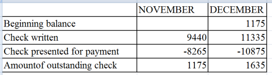NOVEMBER DECEMBER 1175 9440 Beginning balance Check written Check presented for payment Amountof outstanding check -8265 1175