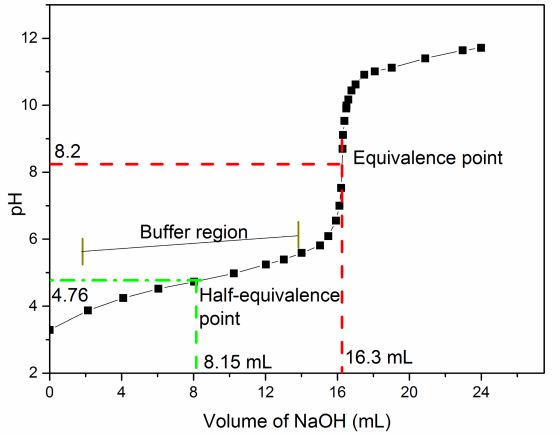 8.2 ---- Equivalence point Buffer region 4 76 Half-equivalencei point 18.15 mL 16.3 mL 8 12 16 20 Volume of NaOH (mL) 0 4 2