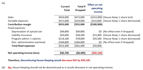 1a) Effect on net Current Total if operating Total Dropped income $924,000 $672,000 $319,000 $353,000 ($252,000) [House-Keep.