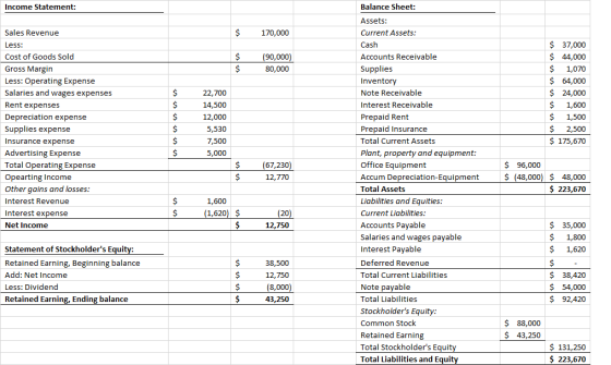 Income Statement: Balance Sheet: $ 170,000 $ $ (90,000) 80,000 Sales Revenue Less: Cost of Goods Sold Gross Margin Less: Oper