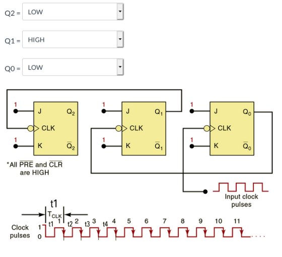 Q2 = LOW . . Q1 = HIGH . QO = LOW 1 J Q2 J Q1 J QO CLK CLK CLK к Q2 K Q K Q. *All PRE and CLR are HIGH t1 Input clock pulses