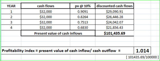 YEAR cash flows pv @ 10% $32,000 0.9091 $32,000 0.8264 $32,000 0.7513 $32,000 0.6830 Present value of cash inflows discounted