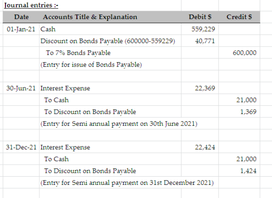 Credit S Journal entries :- Date Accounts Title & Explanation 01-Jan-21 Cash Discount on Bonds Payable (600000-559229) To 7%