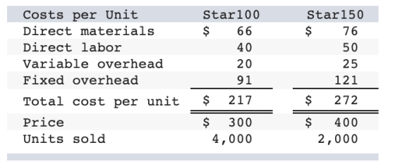 Star100 $ 66 40 Star150 $ 50 76 20 25 Costs per Unit Direct materials Direct labor Variable overhead Fixed overhead Total cos