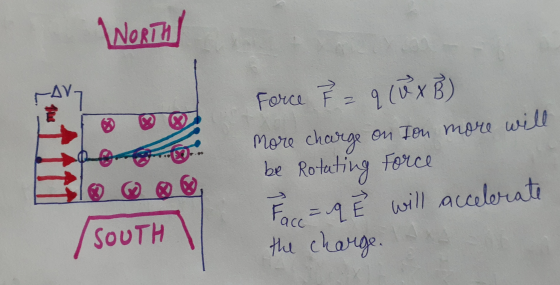 WORTH AVT Force ? = q (W x B) more charge on Ton more will be Rotating Force Face = q Ě will accelerate the charge. SOUTH
