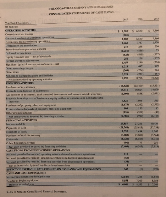 THE COCA-COLA COMPANY AND SUBSIDIARIES CONSOLIDATED STATEMENTS OF CASH FLOWS 2017 2016 2015 $ 6.550 $ 7.366 $ 1,283 (101) 1,1