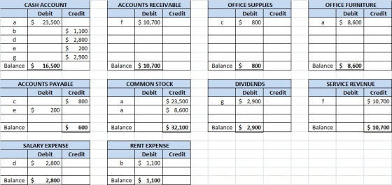 CASH ACCOUNT Debit ACCOUNTS RECEIVABLE OFFICE SUPPLIES OFFICE FURNITURE Debit Credit $10,700 Debit Credit $ 800 Debit Credit
