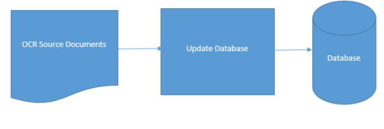 OCR Source Documents Update Database Database
