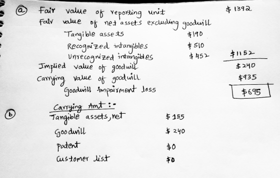 Fair value of veporting unit 139a a of net assets excuding gooduill Tangible asse ts Recagnzed ntanybles Unvecognized irtaing