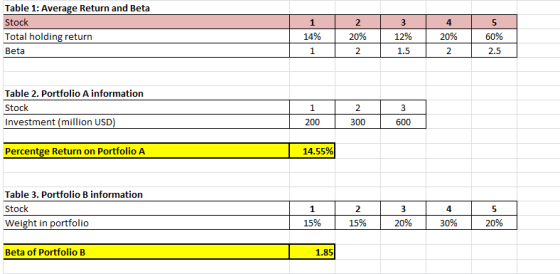 - I - Table 1: Average Return and Beta Stock Total holding return Beta 1 14% 1 ... 2 20% 2 3 12% 1.5 4 20% 2 5 60% 2.5 Table