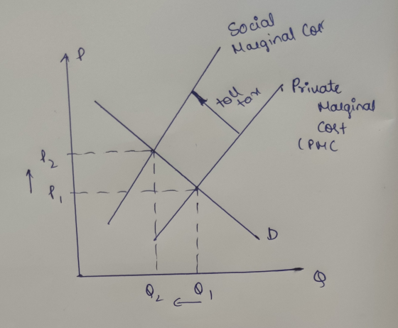 Social Marginal caer AP tou tan Private Marginal cost (PMC ar li D g Q,