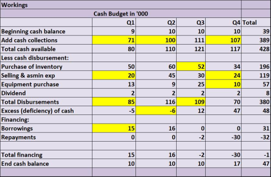 Workings Cash Budget in 000 Q1 03 Q2 10 9 10 111 Q4 Total 1039 107 389 117 428 71 80/ 100) 110 121 60 52 196 Beginning cash