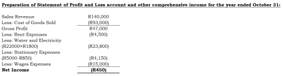 Preparation of Statement of Profit and Loss account and other comprehensive income for the year ended October 31: R140,000 (R