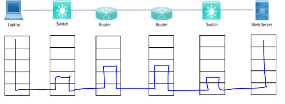 Laptop Switch Router Router Switch Web Server