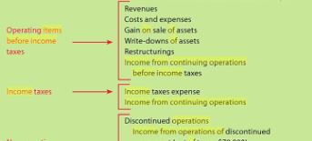 Revenues Costs and expenses Gain on sale of assets Operating tem before IncomeWrite-downs of assets taxes Restructurings inco