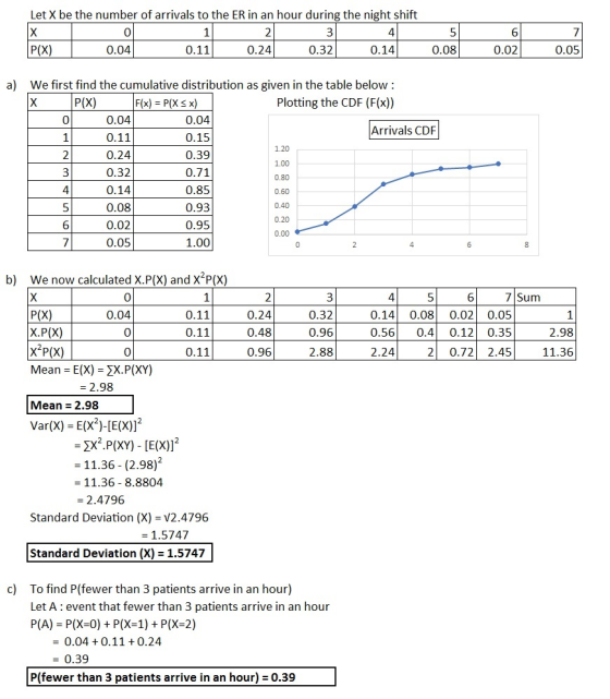 Let X be the number of arrivals to the ER in an hour during the night shift P(X) We first find the cumulative distribution as