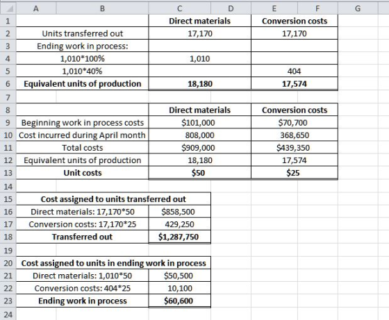 B G E F Conversion costs 17,170 w N 4 404 6 17,574 А C D 1 Direct materials Units transferred out 17,170 3 Ending work in pro