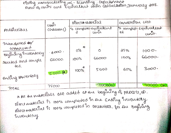 kipping manufacturing, inc. Blending Depceltment Flow of cenits and Equivalent anhens Calceelespois, gauncey 2016. pasticer
