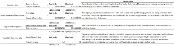 Explanation Red Soda Blue Soda Current ratio of Blue soda is much higher than Red soda, that means Blue soda is more strong c