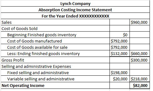 Lynch Company Absorption Costing Income Statement For the Year Ended XXXXXXXXXXXX Sales $960,000 Cost of Goods Sold Beginning