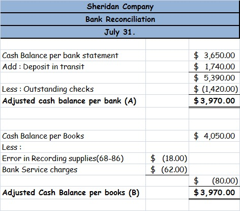 Sheridan Company Bank Reconciliation July 31. Cash Balance per bank statement Add : Deposit in transit $ 3,650.00 $ 1,740.00