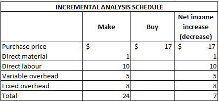 INCREMENTAL ANALYSIS SCHEDULE Make Buy Net income increase (decrease) $ 17 Purchase price Direct material Direct labour Varia
