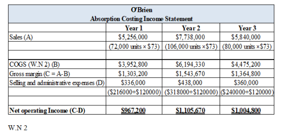 O Brien Absorption Costing Income Statement Year 1 Year 2 Year 3 Sales (A) $5,256,000 $7,738,000 (106,000 units x$73) | (80,0