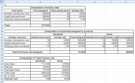 B 29 170 1 1) Computation of Activity rates 3 Cost driver Cost assigned Total activity level Activity rate 4 Number of produc