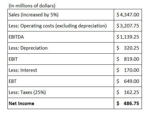 (in millions of dollars) Sales (increased by 5%) $ 4,347.00 $3,207.75 Less: Operating costs (excluding depreciation) EBITDA $