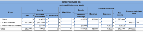 DIRECT SERVICE CO. Horizontal Statements Model Income Statement Assets Equity Statement of Cash Event Liabilities + Net Flow