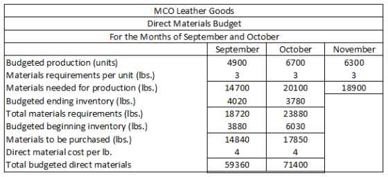 November 6300 MCO Leather Goods Direct Materials Budget For the Months of September and October September October Budgeted pr