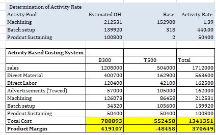 Determination of Activity Rate Activty Pool Machining Batch setup Prodcut Sustaining Estimated OH 212531 139920 100800 Base 1