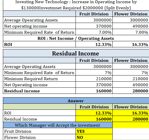 Investing New Technology: Increase in Operating Income by $130000Investmnet Required $2000000 (Split Evenly) Fruit Division F