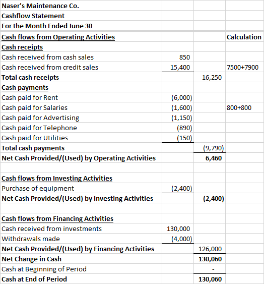Calculation 850 15,400 7500+7900 16,250 Nasers Maintenance Co. Cashflow Statement For the Month Ended June 30 Cash flows fro