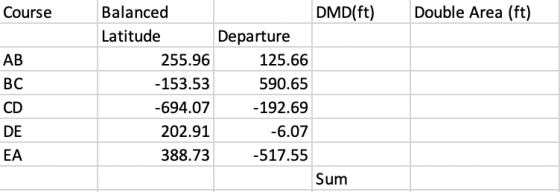 Course Double Area (ft) AB BC CD DE EA Balanced DMD(ft) Latitude Departure 255.96 125.66 -153.53 590.65 -694.07 -192.69 202.9