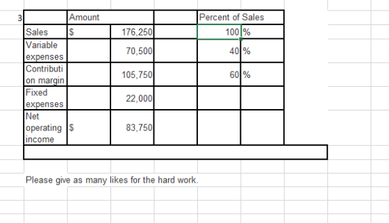 176,2501 70,500 Percent of Sales 100 % L 40% Amount Sales Variable expenses Contributi on margin Fixed expenses Net operating
