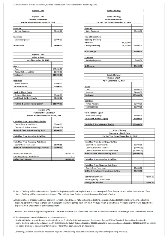 a. Preparation of Income Statement, Balance Sheet & Cash Flow Statement of Both Companies. Hopkins CPAS Sports Clothing Hopki