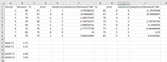 C G H A B Demand F1 1 68 75 D Error 1 Period I Abs(Error) (Abs(Error)/Demand)*100 8 8 11.76470588 10.66666667 1 60 67 CO E Ab