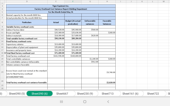 KL M Actual Favorable Variances 11 $268.00 12 Tiger Equiment Inc. Factory Overhead Cost Variance Report-Welding Department Fo