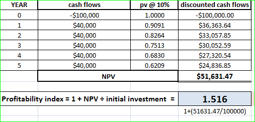 YEAR 2 cash flows -$100,000 $40,000 $40,000 $40,000 $40,000 $40,000 NPV pv @ 10% 1.0000 0.9091 0.8264 0.7513 0.6830 0.6209 di