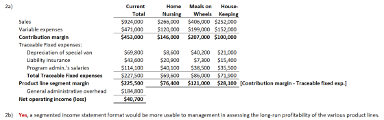 Meals on 2a) Current Home House- Total Nursing $266,000 $120,000 $146,000 Wheels Keeping $406,000 $252,000 $199,000 $152,000