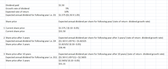 Dividend paid Growth rate of dividend Expected rate of return Expected annual dividend for following year i.e. D1$1.575 (S1.5