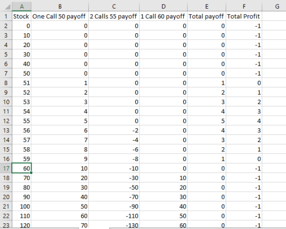 A C E G 1 Stock One Call 50 payoff 2 Calls 55 payoff 1 Call 60 payoff Total payoff Total Profit 0 0 0 0 0 -1 3 10 0 0 0 0 -1