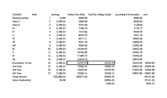 Tuition Fee (696) Cost for college study assuming 9 % increase CLASSES KinderGuarden Class-1 Class-ll time Savings cost 5,000 3,186.52 3 3,186.52 3,186.52 3,186.52 3,186.52 73,186.52 83,186.52 3,186.52 3,186.52 3,186.52 12 3,186.52 3,186.52 3,186.52 3,186.52 3,186.52 17 3,186.52 $55,984.32 $0.00 6000.00 6360.00 6741.60 7146.10 7574.86 8029.35 8511.11 9021.78 9563.09 10136.87 10745.09 11389.79 12073.18 12797.57 13565.42 14379.35 15242.11 169277.28 6000.00 6540.00 7128.60 7770.17 8469.49 9231.74 10062.60 10968.23 11955.38 13031.36 14204.18 15482.56 16875.99 VIl VIII 10 Graduation 1st ye 2nd Year 3rd Year 4th Year Total amount Upon Graduation 12797.57 13565.42 14379.35 15242.11 55984.45 50984.45 3186.53 18394.83 18394.83 20050.36 20050.36 21854.89 21854.89 23821.84 23821.84 84121.92 79121.92 4945.12