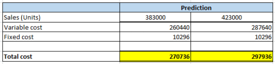 Prediction 383000 423000 Sales (Units) Variable cost Fixed cost 260440 10296 287640 10296 Total cost 270736 297936