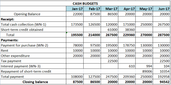CASH BUDGETS Feb-17 Jan-17 Mar-17 Apr-17 May-17 Jun-17 Opening Balance 22000 87500 86500 20000 20000 20000 Receipt: Total cas