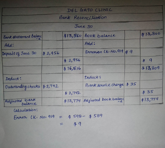 $13,800 Add: DEL GATO CLINIC Bank Reconciliation June 30 Bank statement balang $13, 560 Book balance Add: Deposit of June 30